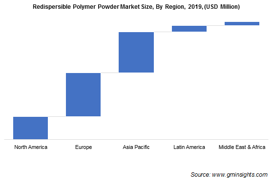 Redispersible Polymer Powder Market by Region