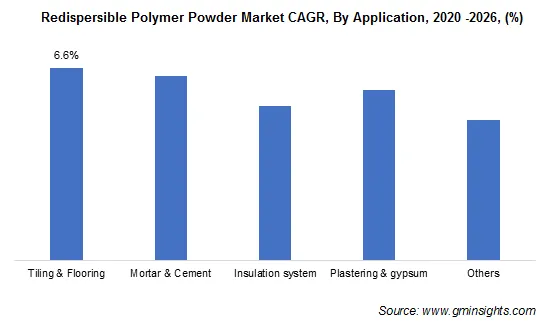 Redispersible Polymer Powder Market by Application