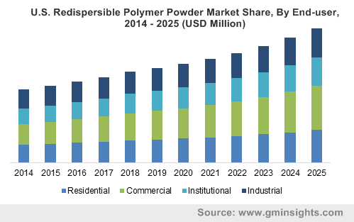 U.S. Redispersible Polymer Powder Market Share, By End-user, 2014 – 2025 (USD Million)
