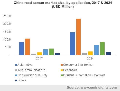 China reed sensor market size, by application, 2017 & 2024 (USD Million)
