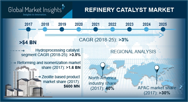 Refinery Catalyst Market 