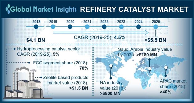 Refinery Catalyst Market