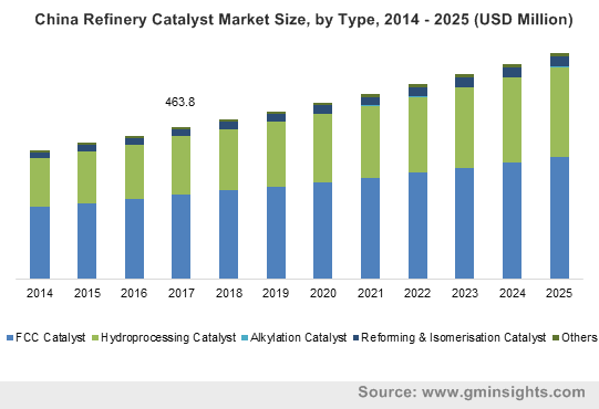 China Refinery Catalyst Market Size, by Type, 2014 – 2025 (USD Million)