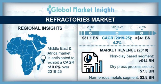 Refractories Market Research Report