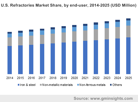 U.S. Refractories Market Share, by end-user, 2014-2025 (USD Million)