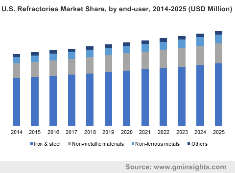 Refractories Market 