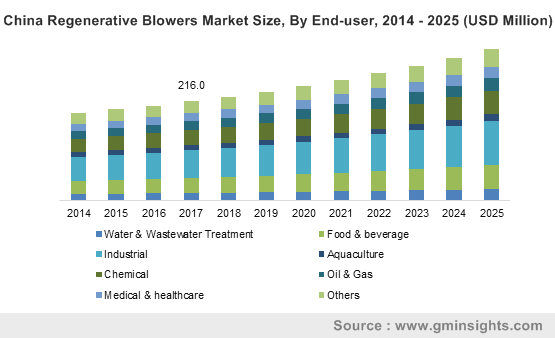 China Regenerative Blowers Market Size, By End-user, 2014 – 2025 (USD Million)