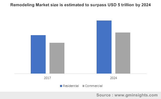 North America Remodeling Market, By End-Use, 2013-2024, (USD Billion)