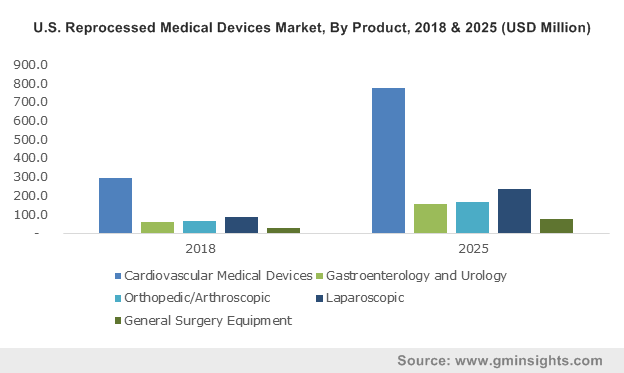 U.S. Reprocessed Medical Devices Market, By Product, 2013 – 2024 (USD Million)