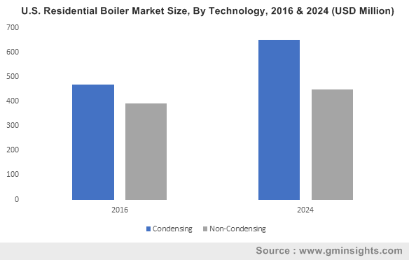 U.S. Residential Boiler Market Size, By Technology, 2016 & 2024 (USD Million)