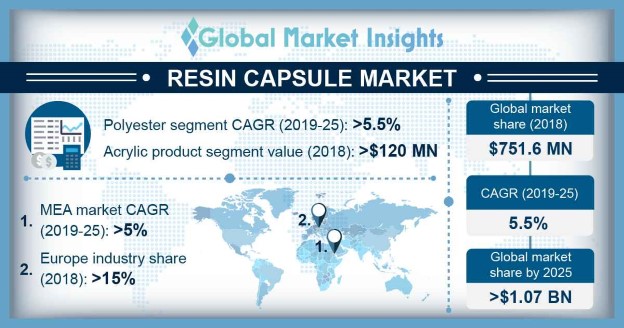 Resin Capsule Market