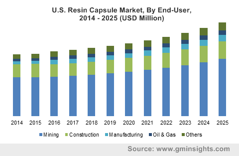 U.S. Resin Capsule Market, By End-User, 2014 - 2025 (USD Million)