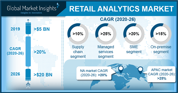 AI in Retail Market