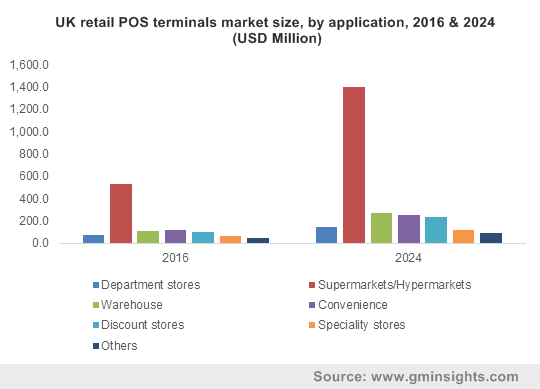 China retail POS terminals market size, by application, 2016 & 2024 (USD Million)