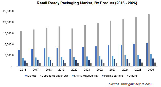 Retail Packaging Rrp Retail Ready Packaging Market Size and Share | Statistics - 2026