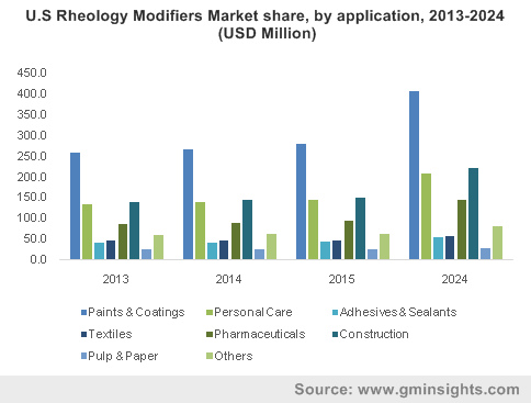 U.S Rheology Modifiers Market share, by application, 2013-2024 (USD Million)