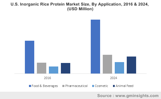 U.S. Inorganic Rice Protein Market Size, By Application, 2016 & 2024, (USD Million)
