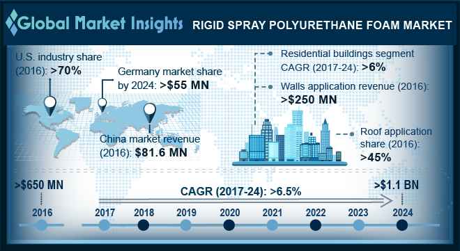 Rigid Spray Polyurethane Foam Market Outlook