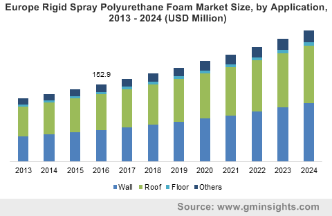 Rigid Spray Polyurethane Foam Market