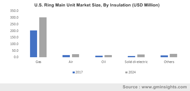 U.S. Ring Main Unit Market Size, By Insulation (USD Million)