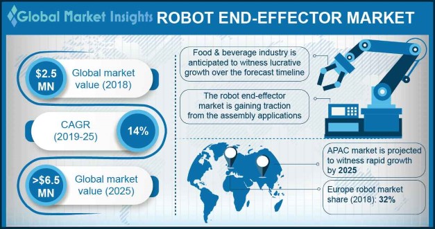Robot end-effector market