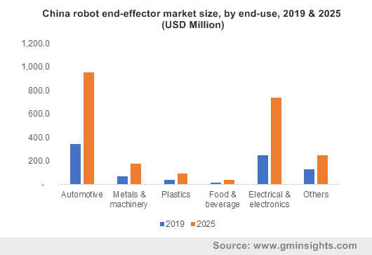 China robot end-effector market size, by end-use