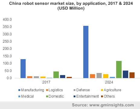  China robot sensor market size, by application, 2017 & 2024 (USD Million)