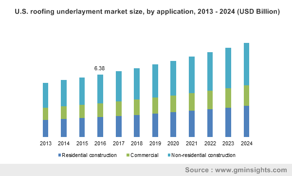 U.S. roofing underlayment market size, by application, 2013 - 2024 (USD Billion)