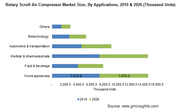 Rotary Scroll Air Compressors Market Share