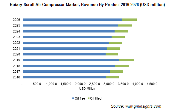 Rotary Scroll Air Compressor Market Size