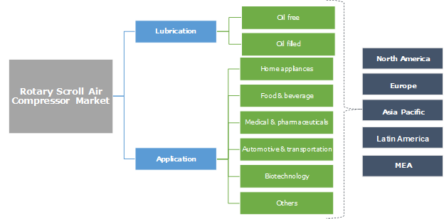 Rotary Scroll Air Compressor Market
