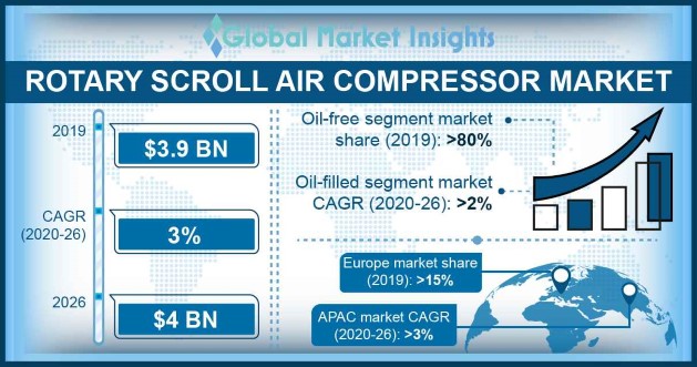 Rotary Scroll Air Compressor Market