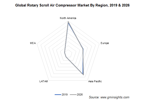 Rotary Scroll Air Compressor Market Regional Insights