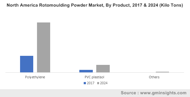 North America Rotomoulding Powder Market, By Product, 2017 & 2024 (Kilo Tons)