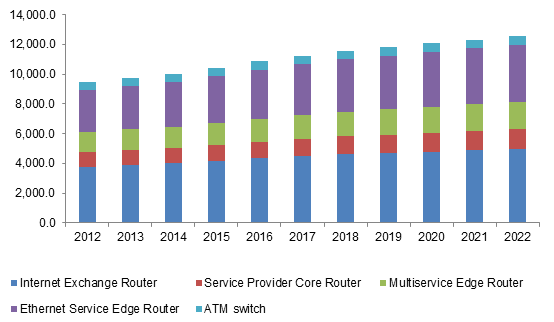 U.S. router and switch market size by product, 2012-2022 (USD Million)