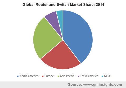 Global Router and Switch Market