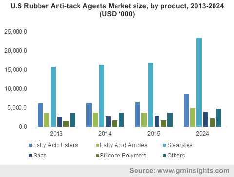 U.S Rubber Anti-tack Agents Market size, by product, 2013-2024 (USD ‘000)