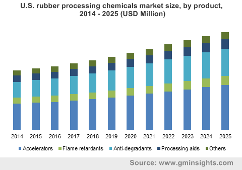 U.S. rubber processing chemicals market size, by product, 2014 - 2025 (USD Million)