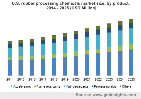 Rubber Processing Chemicals Market