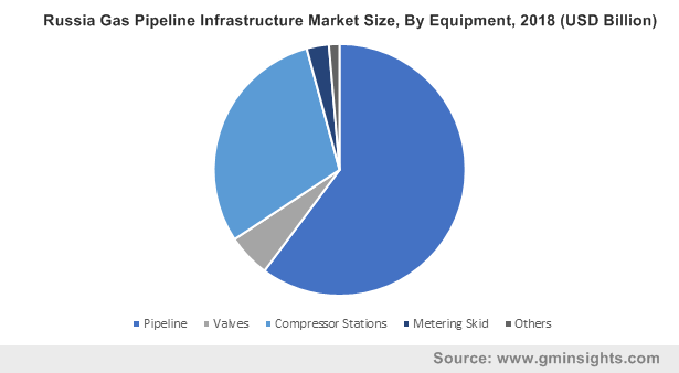Russia Gas Pipeline Infrastructure Market By Equipment