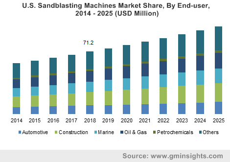 U.S. Sandblasting Machines Market Share, By End-user, 2014 – 2025 (USD Million)