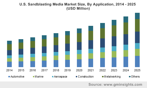 U.S. Sandblasting Media Market Size, By Application, 2014 – 2025 (USD Million)