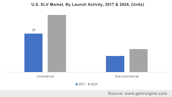 U.S. SLV Market, By Launch Activity, 2017 & 2024, (Units)