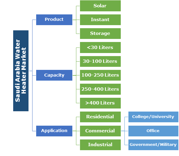 Saudi Arabia Water Heater Market Industry Size Report 20182024