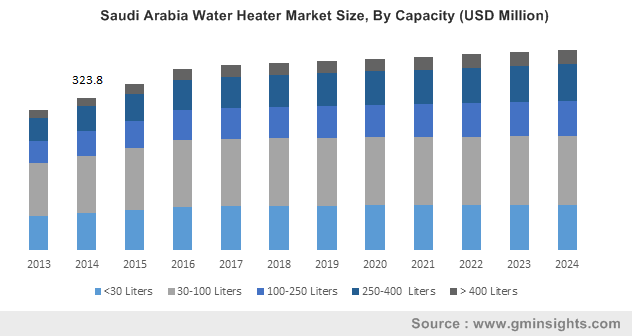 Saudi Arabia Water Heater Market Size, By Capacity (USD Million)