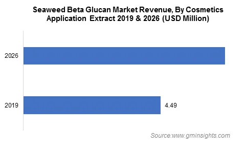 Beta Glucan Market by Cosmetics Application