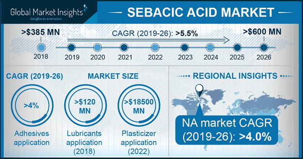 U.S. Sebacic Acid Market Size, By Application, 2016 & 2024 (USD Million)