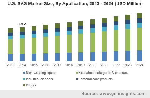U.S. SAS Market Size, By Application, 2013 - 2024 (USD Million)