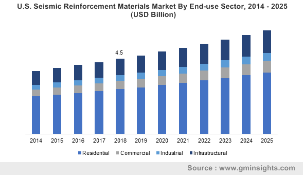 U.S. Seismic Reinforcement Materials Market By End-use Sector, 2014 – 2025 (USD Billion)