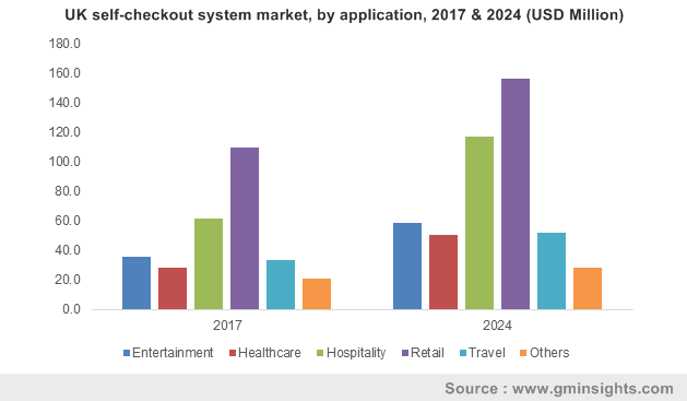 UK self-checkout system market size, by application, 2016 & 2024 (USD Million)